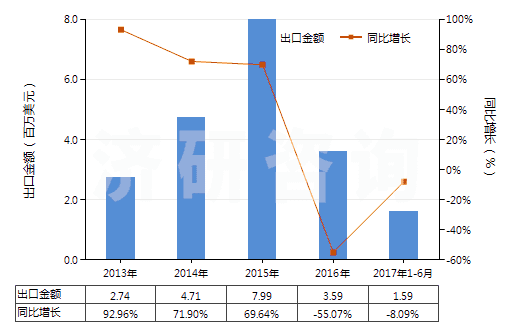 2013-2017年6月中國白堊(HS25090000)出口總額及增速統(tǒng)計